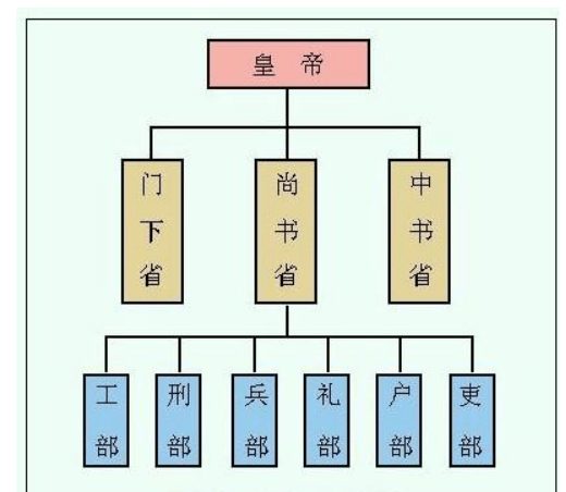 三省六部制